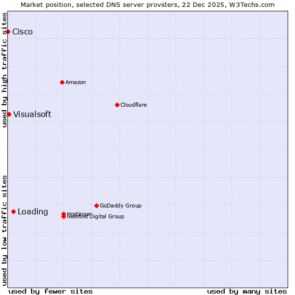 Market position of Loading vs. Visualsoft vs. Cisco
