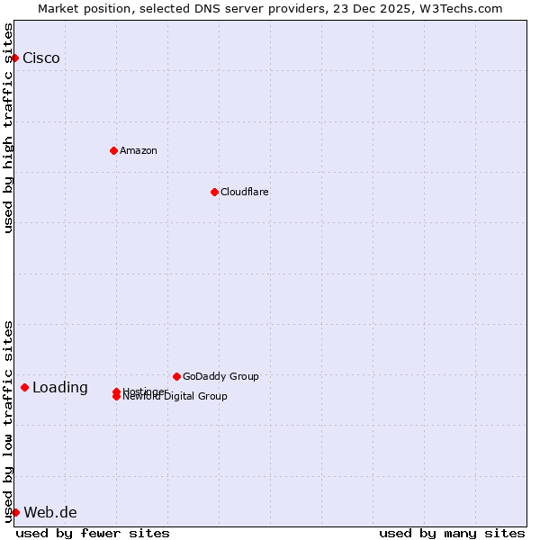 Market position of Loading vs. Web.de vs. Cisco