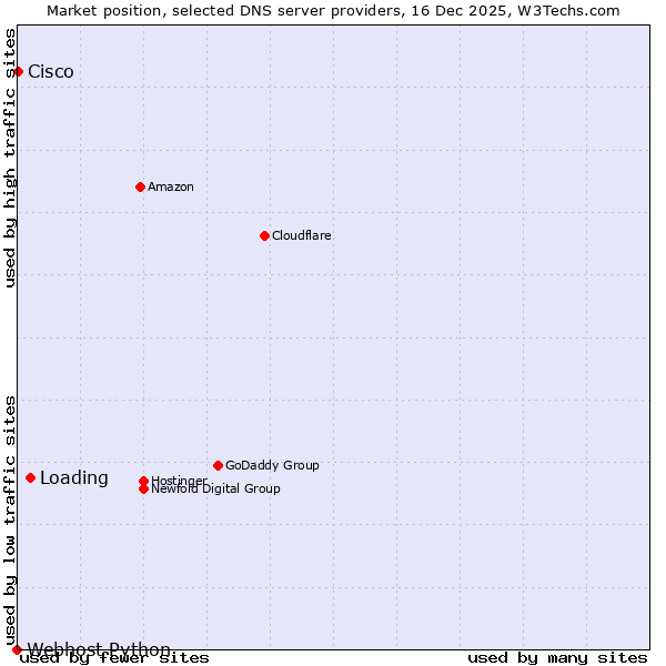 Market position of Loading vs. Cisco vs. Webhost Python