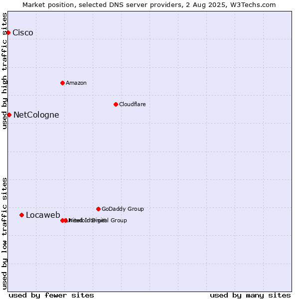 Market position of Locaweb vs. NetCologne vs. Cisco