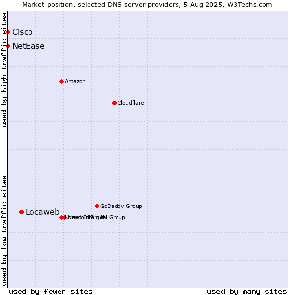 Market position of Locaweb vs. NetEase vs. Cisco
