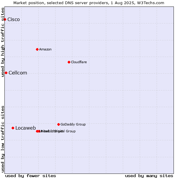 Market position of Locaweb vs. Cellcom vs. Cisco