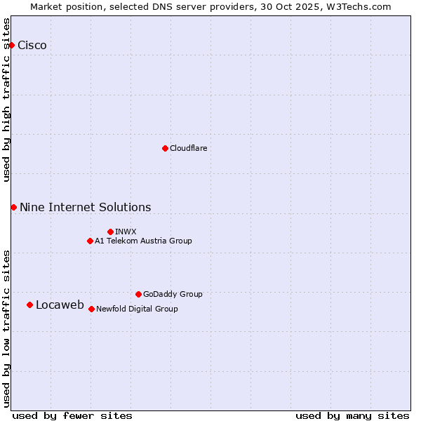 Market position of Locaweb vs. Nine Internet Solutions vs. Cisco