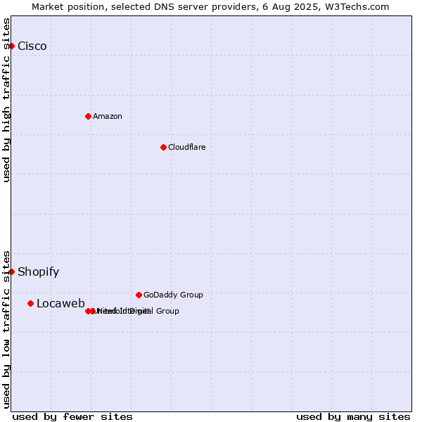Market position of Locaweb vs. Shopify vs. Cisco