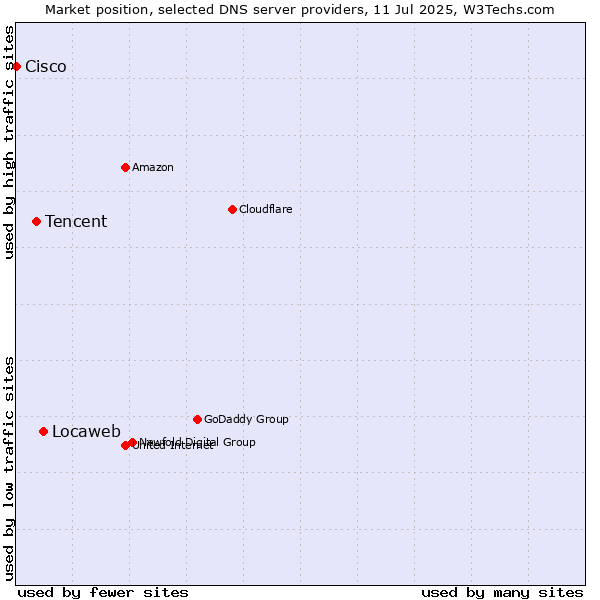 Market position of Locaweb vs. Tencent vs. Cisco