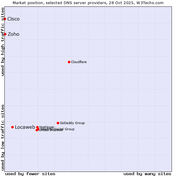 Market position of Locaweb vs. Zoho vs. Cisco