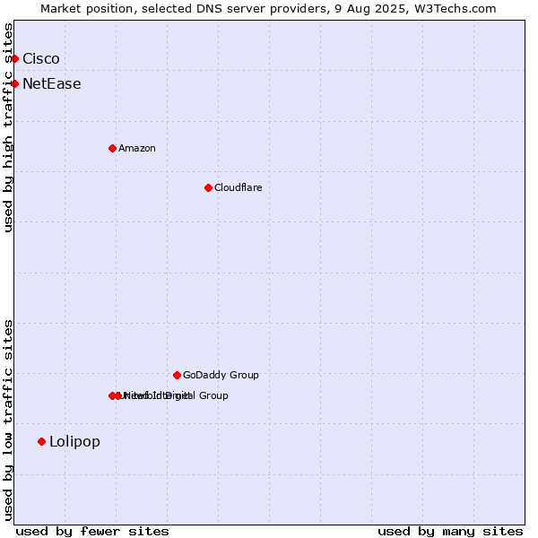 Market position of Lolipop vs. NetEase vs. Cisco