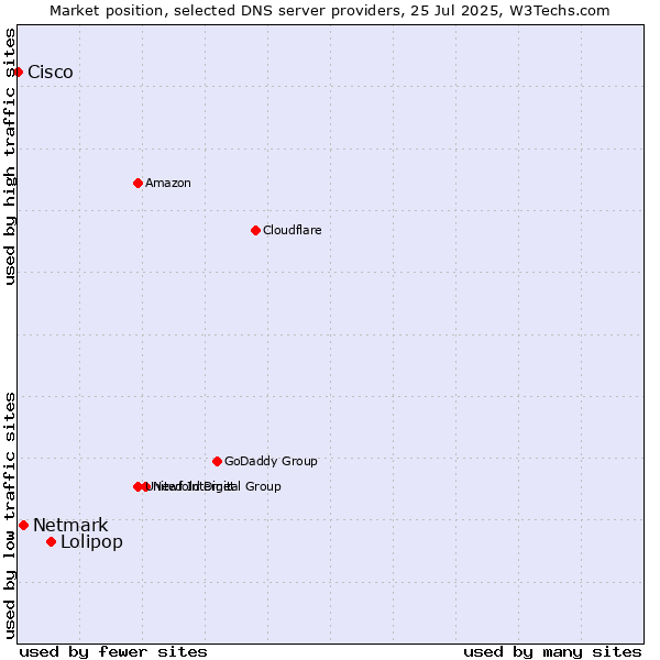 Market position of Lolipop vs. Netmark vs. Cisco