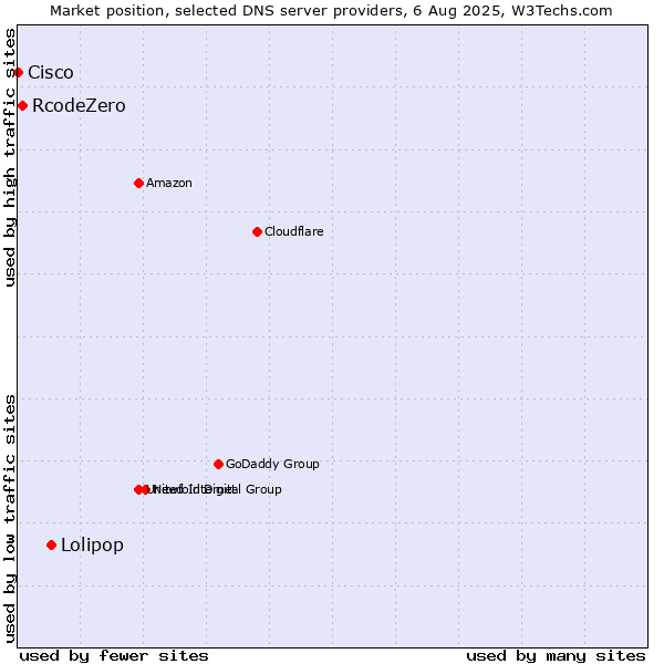 Market position of Lolipop vs. RcodeZero vs. Cisco