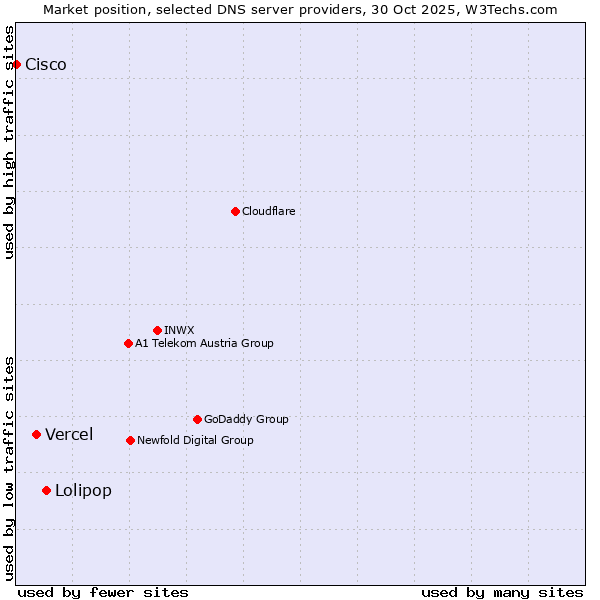 Market position of Lolipop vs. Vercel vs. Cisco