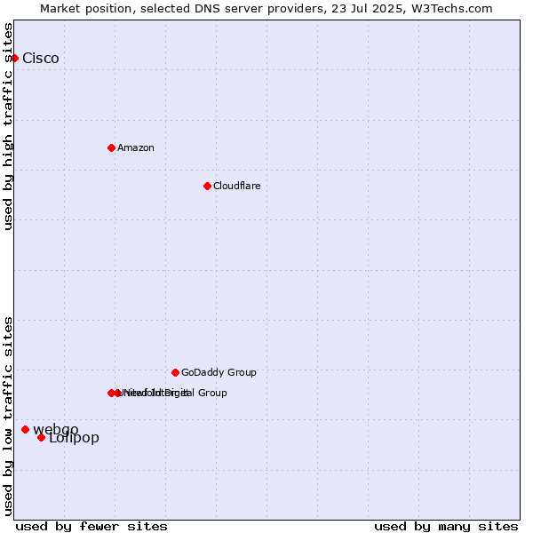 Market position of Lolipop vs. webgo vs. Cisco