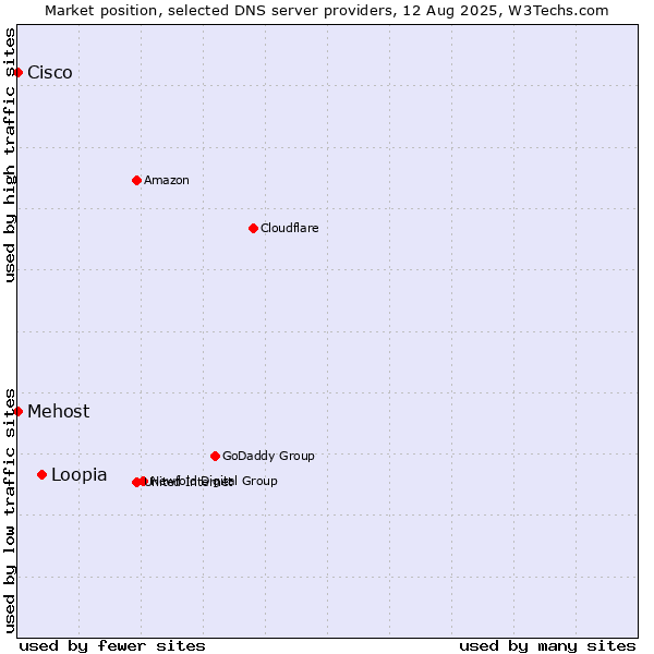 Market position of Loopia vs. Mehost vs. Cisco