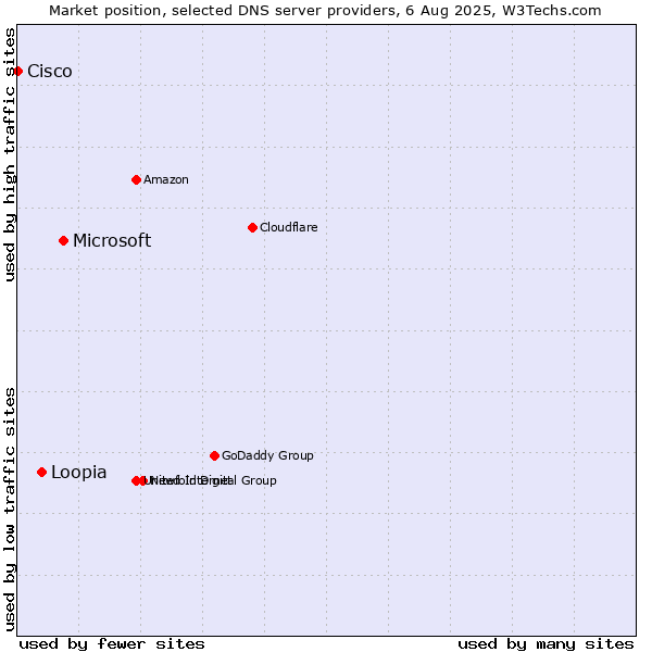 Market position of Microsoft vs. Loopia vs. Cisco
