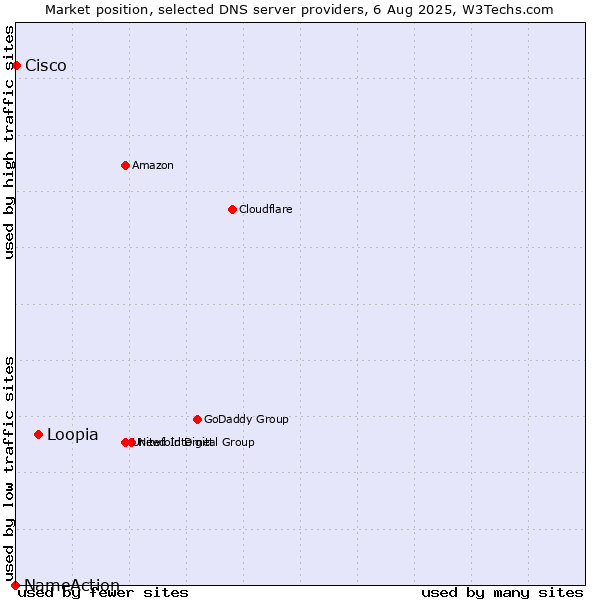 Market position of Loopia vs. Cisco vs. NameAction