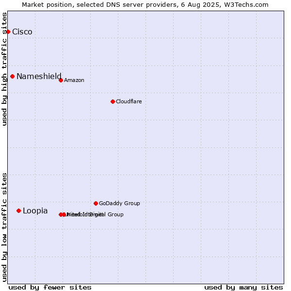 Market position of Loopia vs. Nameshield vs. Cisco
