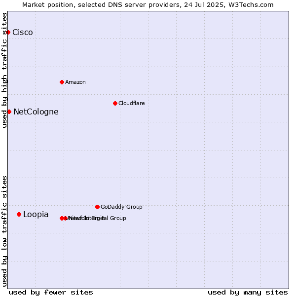 Market position of Loopia vs. NetCologne vs. Cisco