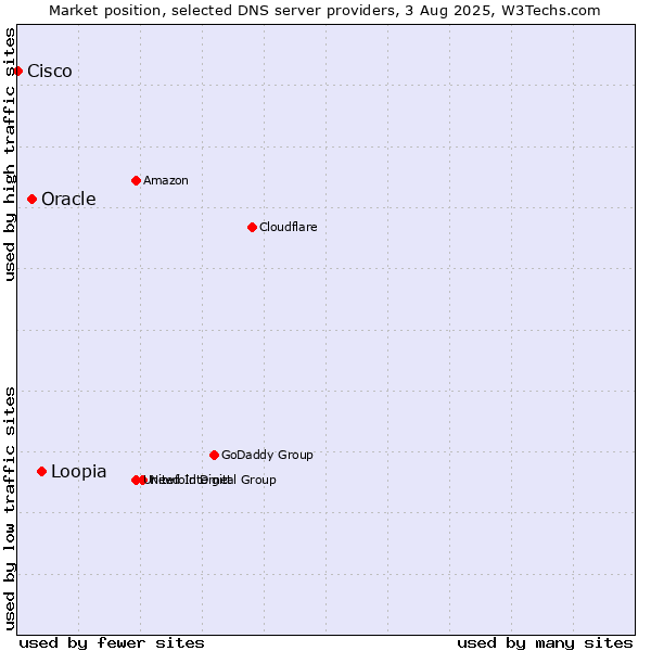 Market position of Loopia vs. Oracle vs. Cisco