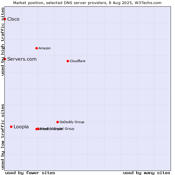 Market position of Loopia vs. Servers.com vs. Cisco