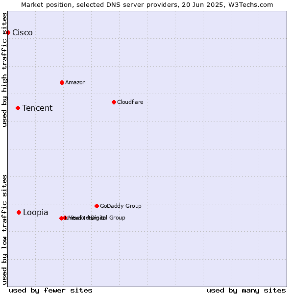 Market position of Loopia vs. Tencent vs. Cisco