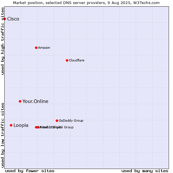 Market position of Your.Online vs. Loopia vs. Cisco