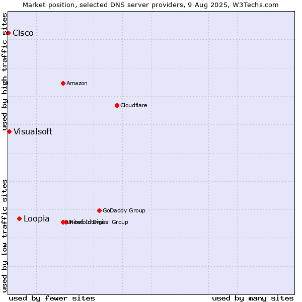 Market position of Loopia vs. Visualsoft vs. Cisco