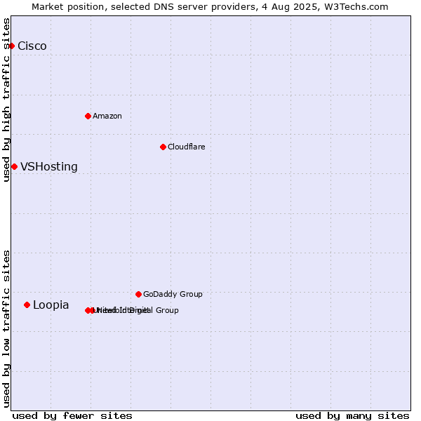 Market position of Loopia vs. VSHosting vs. Cisco
