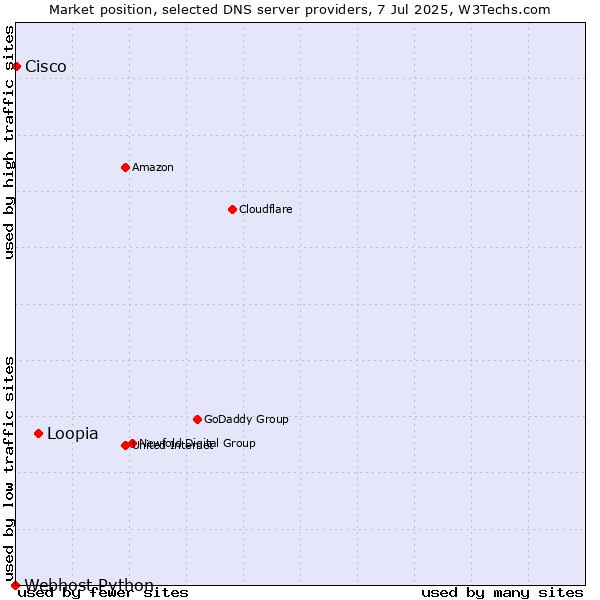 Market position of Loopia vs. Cisco vs. Webhost Python