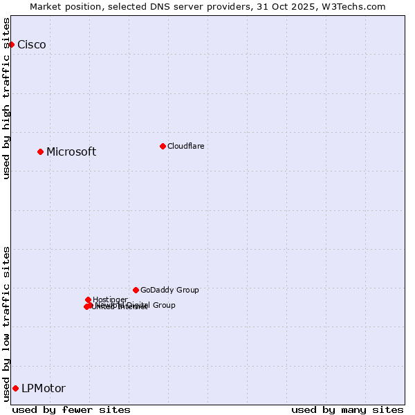 Market position of Microsoft vs. LPMotor vs. Cisco