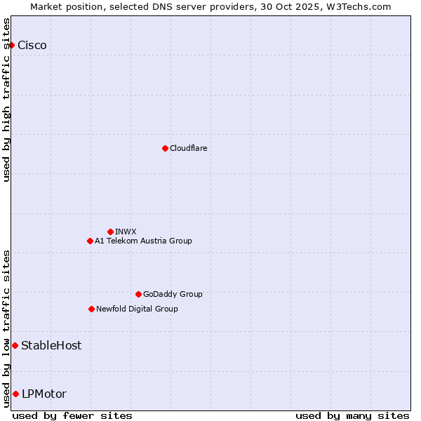 Market position of LPMotor vs. StableHost vs. Cisco