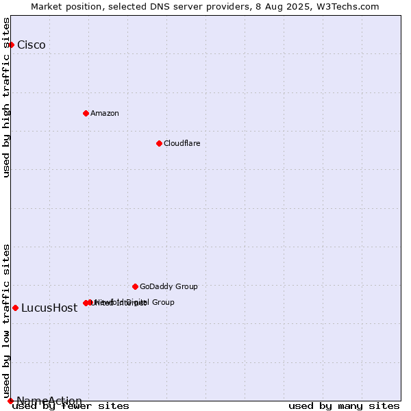 Market position of LucusHost vs. Cisco vs. NameAction