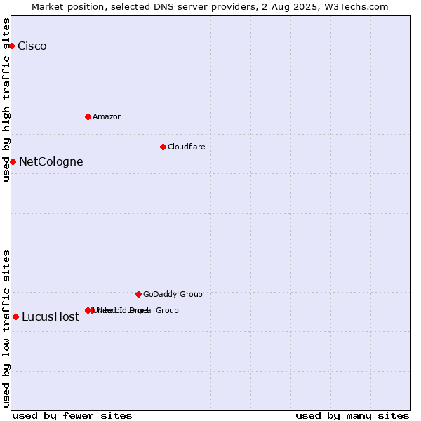 Market position of LucusHost vs. NetCologne vs. Cisco