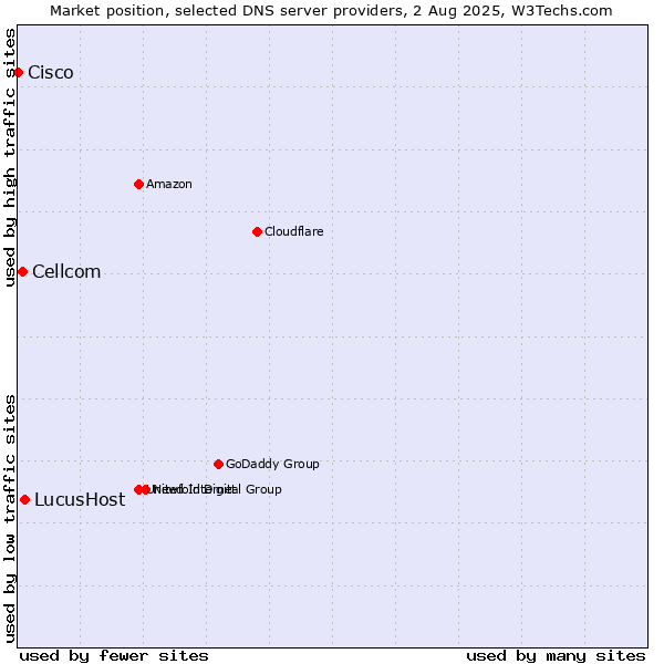 Market position of LucusHost vs. Cellcom vs. Cisco