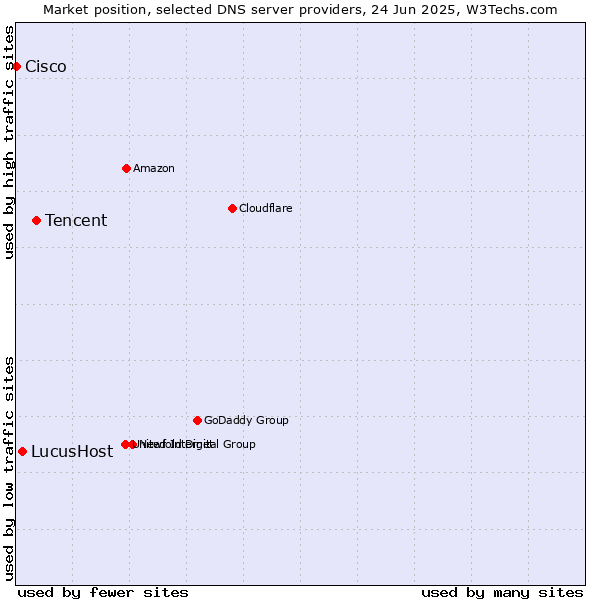 Market position of Tencent vs. LucusHost vs. Cisco