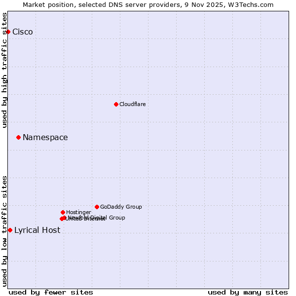 Market position of Namespace vs. Lyrical Host vs. Cisco