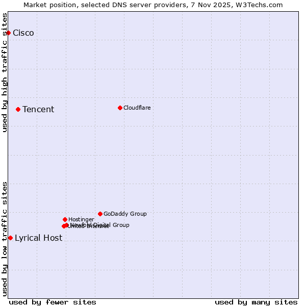Market position of Tencent vs. Lyrical Host vs. Cisco