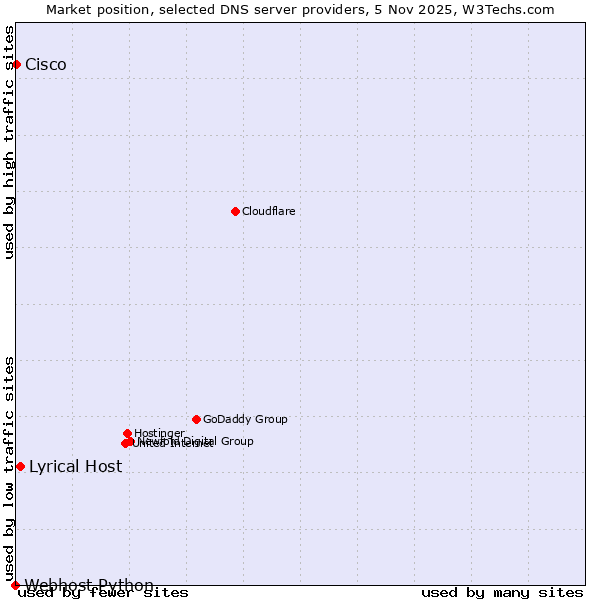 Market position of Lyrical Host vs. Cisco vs. Webhost Python