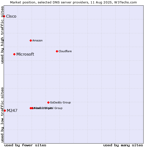 Market position of Microsoft vs. M247 vs. Cisco