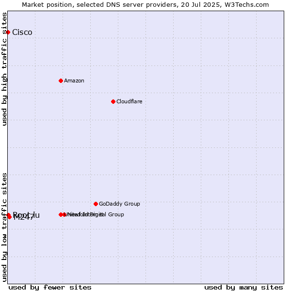 Market position of M247 vs. Root.lu vs. Cisco