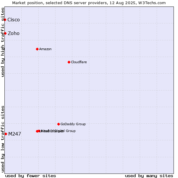 Market position of M247 vs. Zoho vs. Cisco
