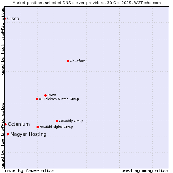 Market position of Magyar Hosting vs. Octenium vs. Cisco