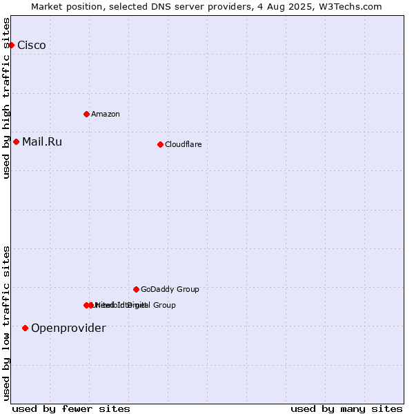 Market position of Openprovider vs. Mail.Ru vs. Cisco