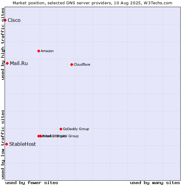 Market position of Mail.Ru vs. StableHost vs. Cisco