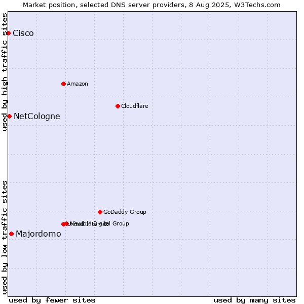 Market position of Majordomo vs. NetCologne vs. Cisco