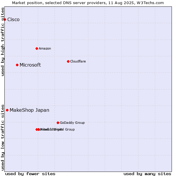 Market position of Microsoft vs. MakeShop Japan vs. Cisco