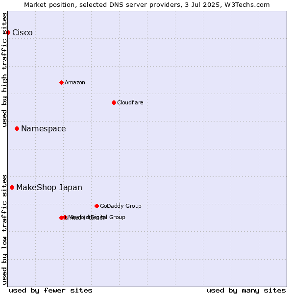 Market position of Namespace vs. MakeShop Japan vs. Cisco