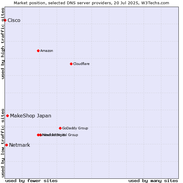 Market position of MakeShop Japan vs. Netmark vs. Cisco