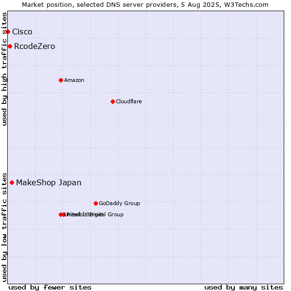 Market position of MakeShop Japan vs. RcodeZero vs. Cisco