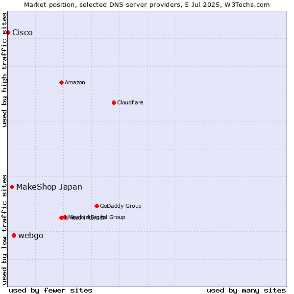 Market position of webgo vs. MakeShop Japan vs. Cisco