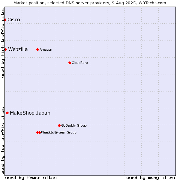 Market position of MakeShop Japan vs. Webzilla vs. Cisco