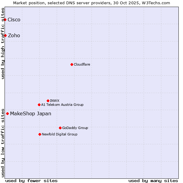 Market position of MakeShop Japan vs. Zoho vs. Cisco